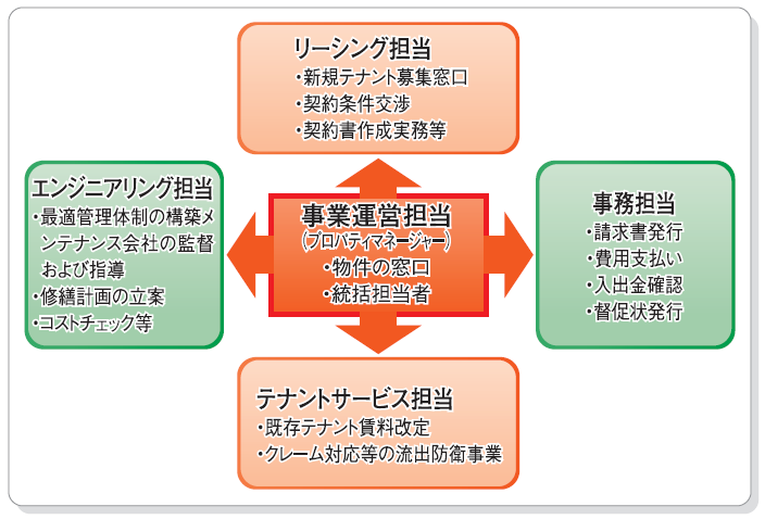 不動産・商業用ビルの収益を最大化！ – アポロプロパティマネジメント