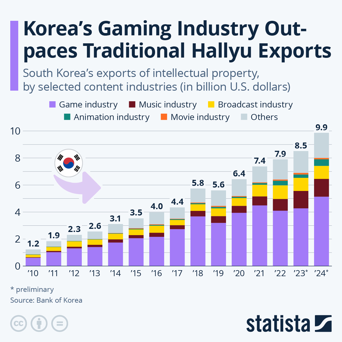 Chart: Korea's Gaming Industry Outpaces Traditional Hallyu Exports