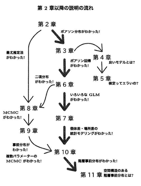 データ解析のための統計モデリング入門』のレビュー｜Colorless Green