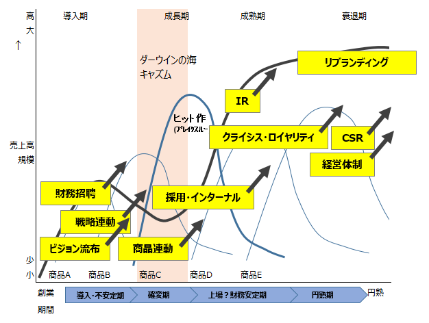 企業の成長ステージごとに必要なコミュニケーション戦略を、PLCなどを