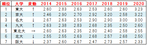 旧7帝大 入試数学難易度 文系リーグ（2020年) - 「東大数学9割の