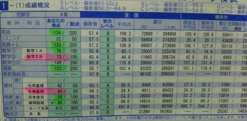 第三回全統マーク模試 結果と現役時の模試結果 | とある慶應生の生態(塾員)