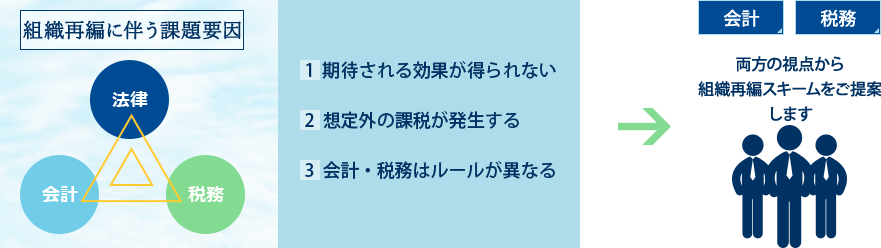 組織再編スキーム構築｜サン共同会計事務所では会計と税務の両視点から
