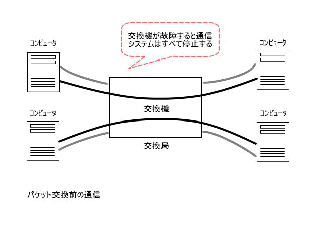 コンピュータネットワークの基礎知識（その1）