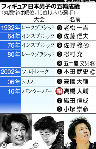 asahi.com（朝日新聞社）：「チーム高橋」の総力結実 専門家の支え