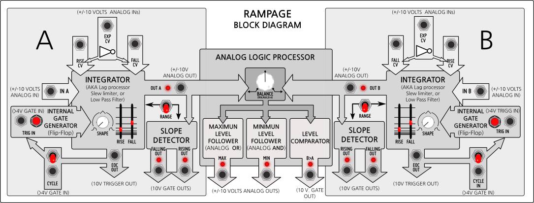Befaco Rampage POCOCHIS edition - Eurorack Module on ModularGrid