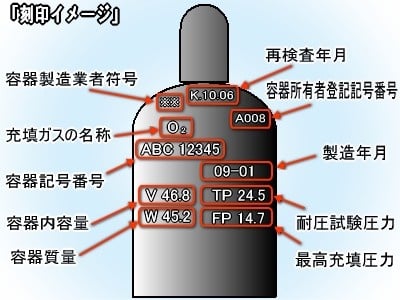 高圧ガスと安全1「高圧ガス容器の耐圧試験」