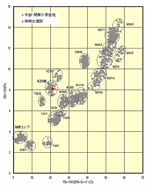 025姉崎台遺跡出土の黒曜石製尖頭器の原産地推定／市原歴史博物館