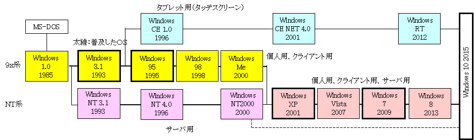 パソコンOSの歴史＜パソコンの歴史＜コンピュータの歴史＜歴史＜木暮仁