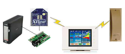 エコノナビットからリアルタイムデータを取得