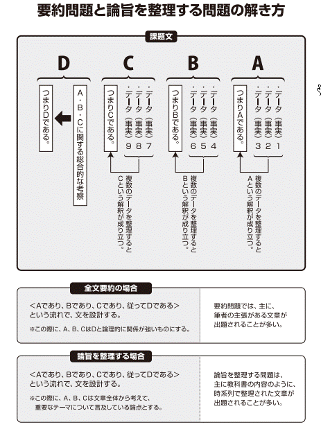 慶應大学SFC：総合政策学部 2016年小論文過去問題の解説