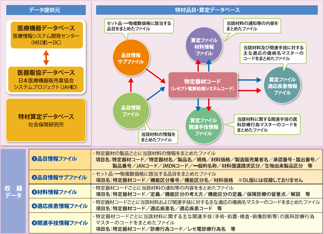 特材品目・算定データベース | 社会保険研究所