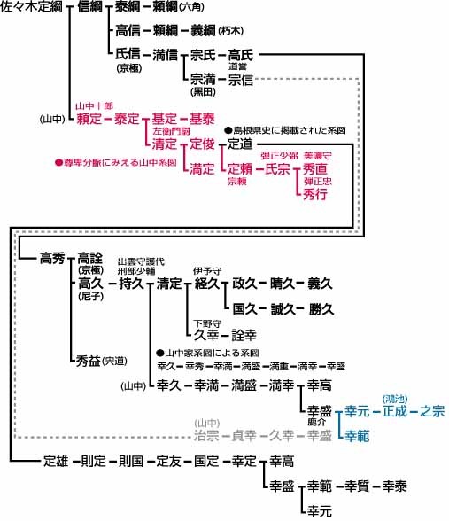 武家家伝＿山中氏