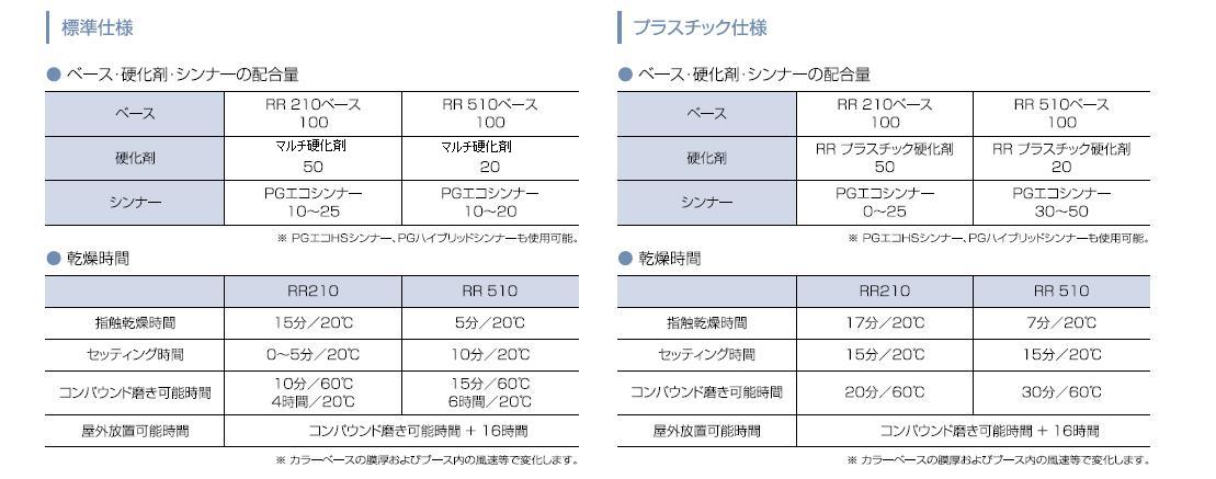 関西ペイント PGエコ マルチ硬化剤 速乾 当店では各種塗料から工具まで