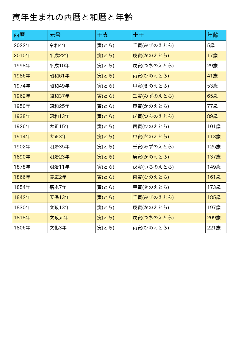寅年生まれの年齢早見表｜2027年（令和9年）西暦・和暦一覧