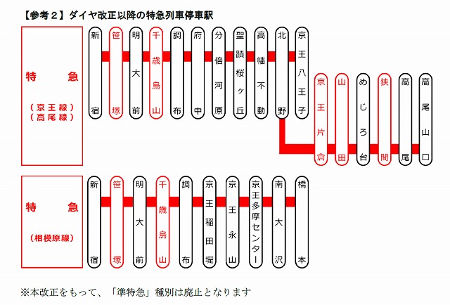 京王線「特急」を実質廃止へ。「準特急」と種別統一、2022年春ダイヤ