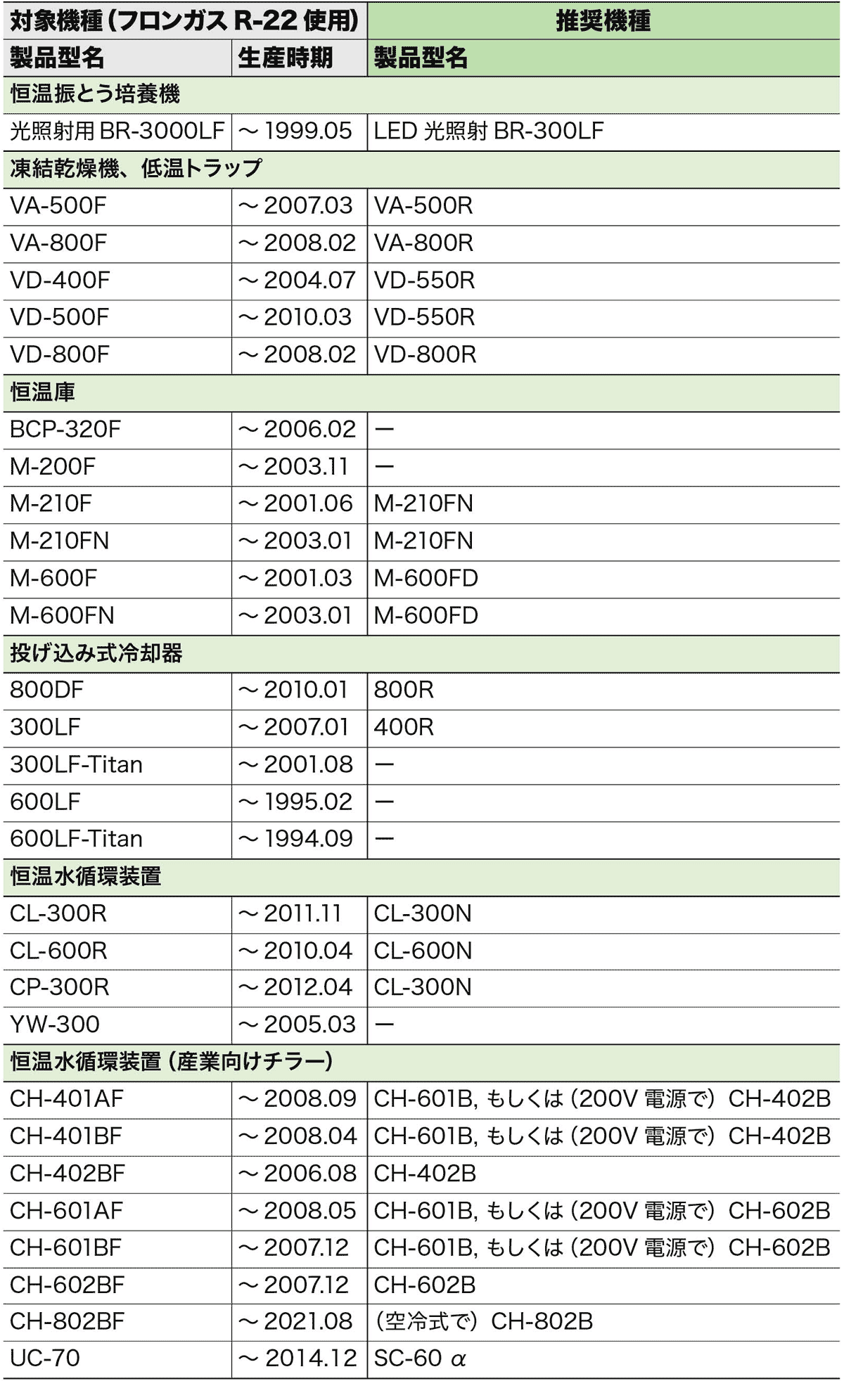 フロンガスR22冷媒生産終了のお知らせ、およびR22使用製品の更新のご