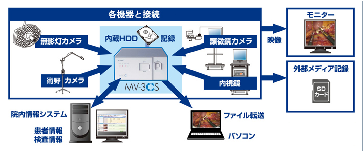 システム概要 - 静止画/動画レコーダー標準モデル MV-3CS - 医用画像