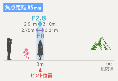 被写界深度】とは？F値でピント範囲が変わる！ | テイラボ