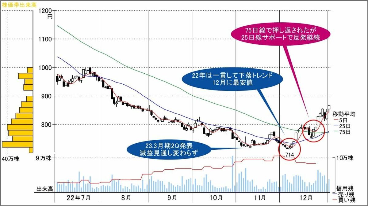 12月の最安値から底入れ､反発継続
