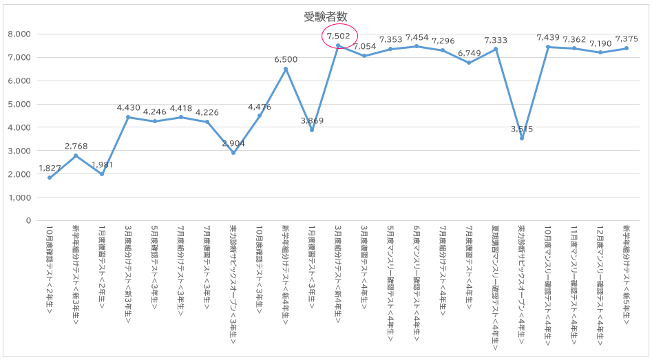サピックス》テストの受験者数推移・平均点（2025年中学受験組