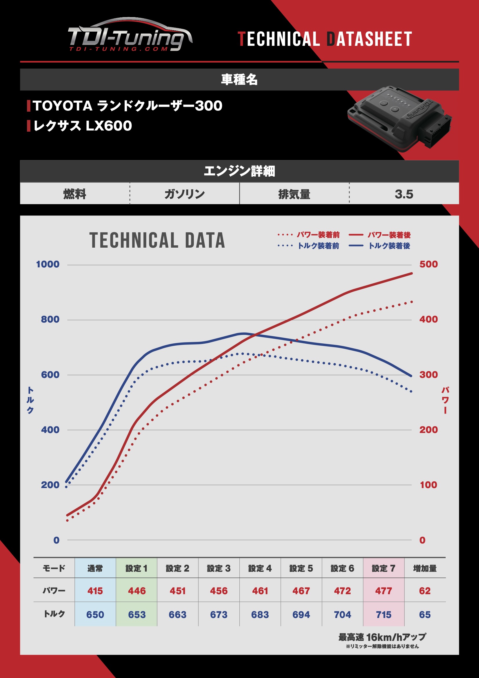 楽天市場】トヨタ ランドクルーザー300 3.5L 415PS TDI Tuning CRTD4