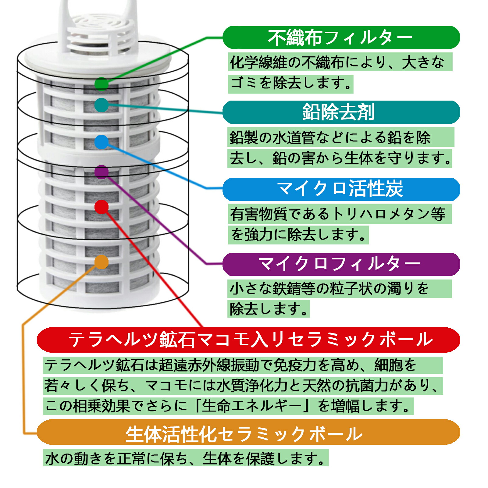 楽天市場】ガイアの水135 ポット型浄水器 交換用カートリッジ 2個