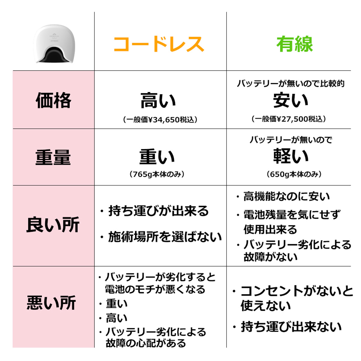 楽天市場】【 UV / LED 両対応+硬化熱軽減】 充電式 SHINYGEL