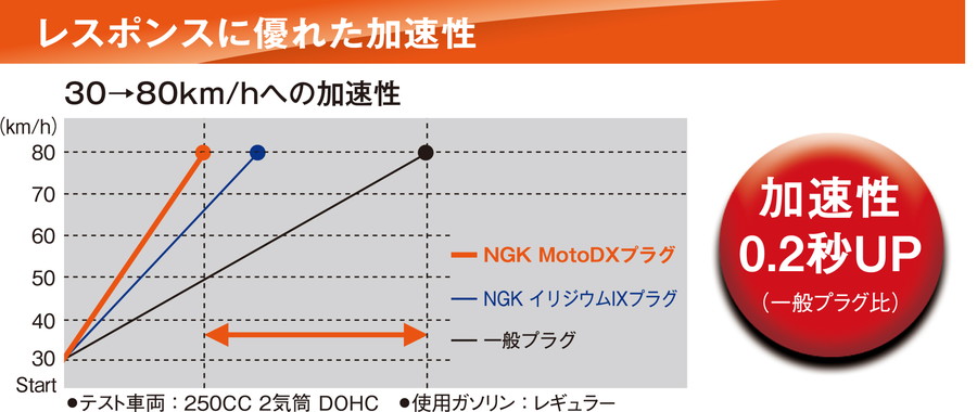 楽天市場】NGK MotoDXプラグ CR9EDX-S (91579) 【カワサキ(KAWASAKI