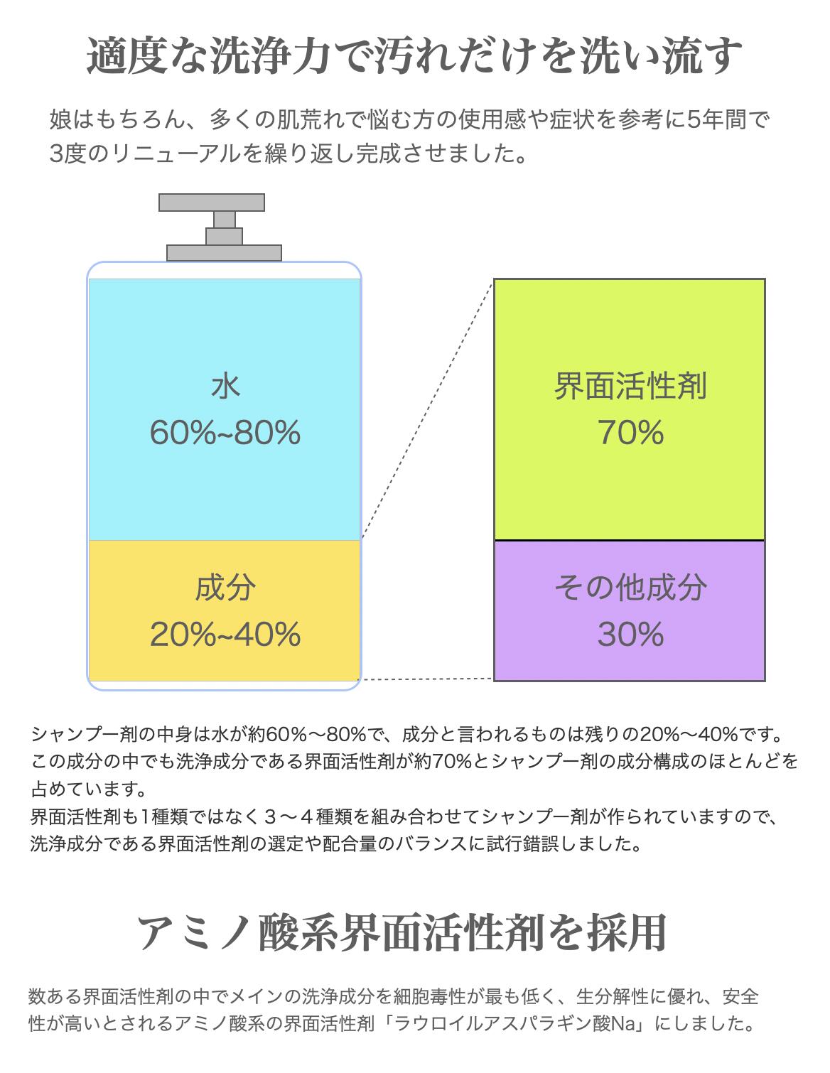 楽天市場】美容室専用 ランテージュキュベシノブ シャンプー1000mL（詰