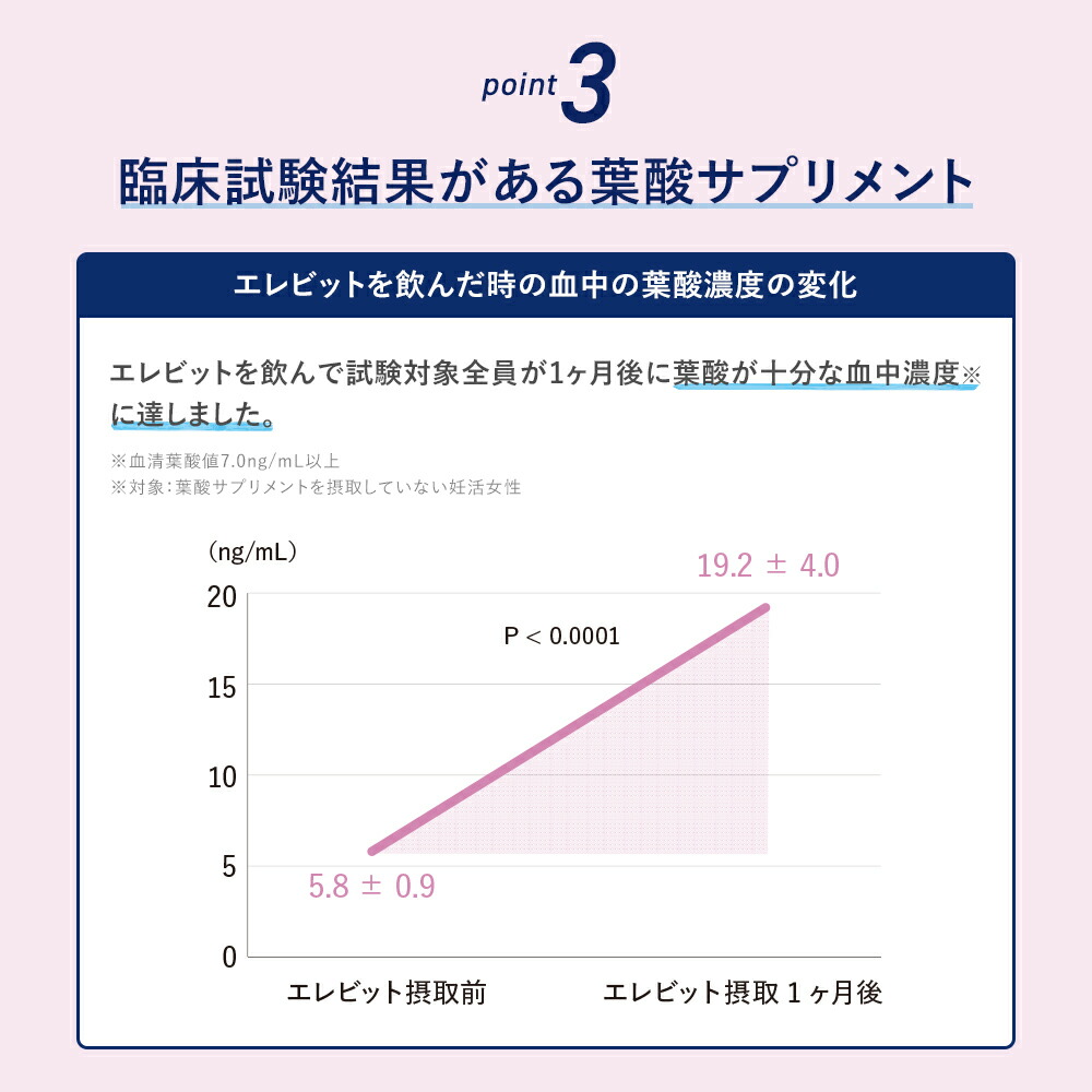 楽天市場】葉酸サプリ エレビット 妊活 妊婦 授乳 産後 30日分 無添加