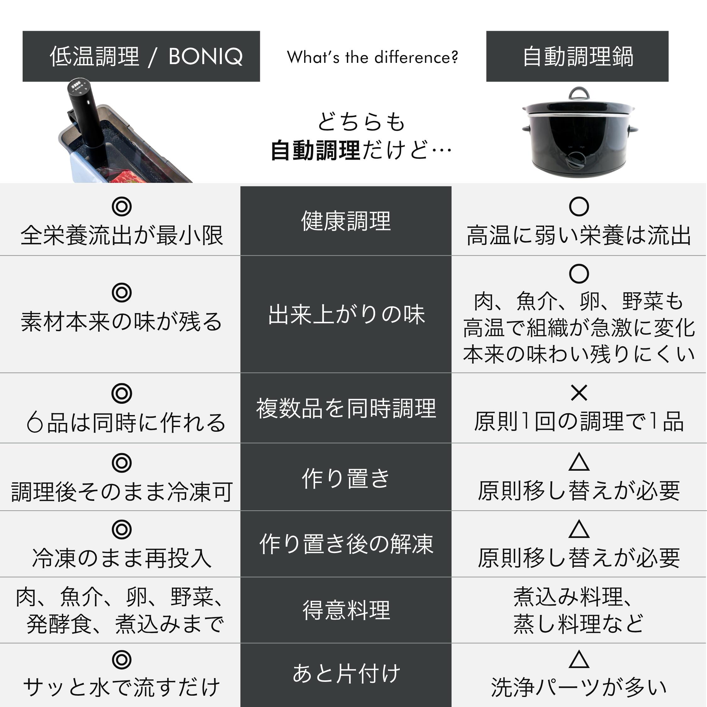 楽天市場】【公式】低温調理器 ボニーク BONIQ 3.0 最新モデル 低温
