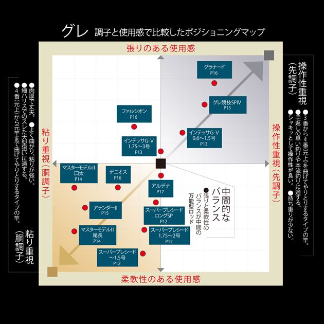 楽天市場】がまかつ 磯竿 がま磯 スーパープレシード 0.6号 5.3m(振出