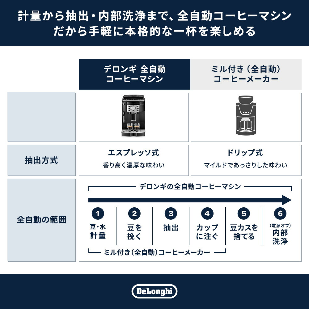 楽天市場】【15％OFF】＼楽天ランキング1位／デロンギ マグニフィカS