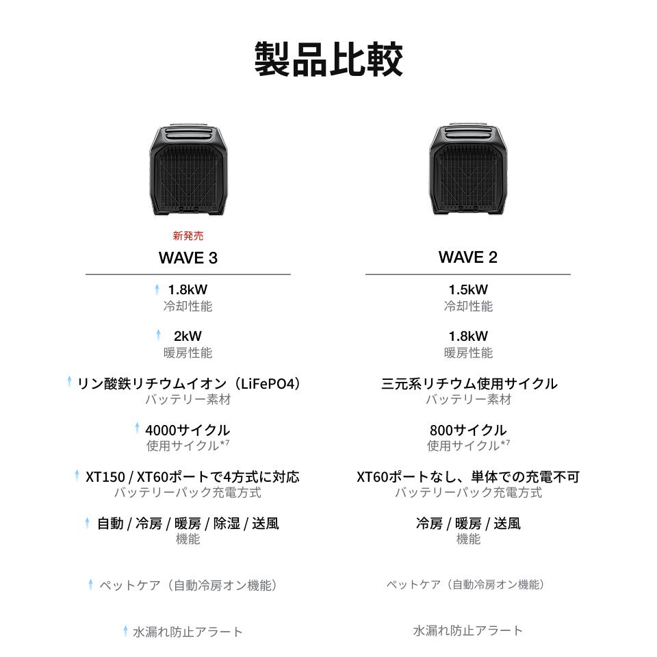 楽天市場】【クーポン利用で75,933円 2/18 00:00〜】EcoFlow WAVE 3