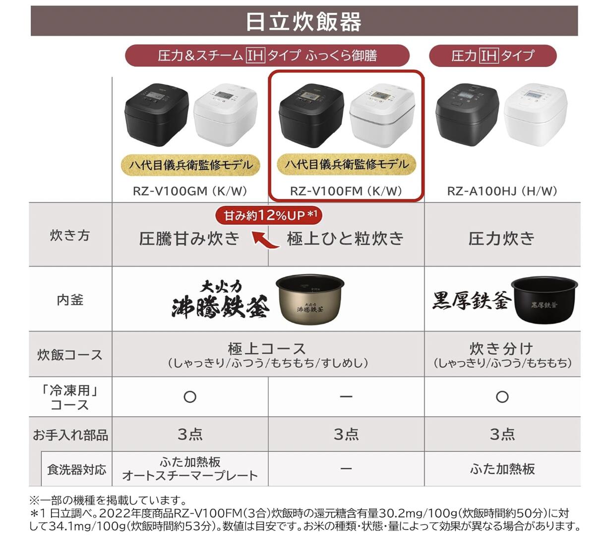 楽天市場】日立(HITACHI) 炊飯器 5.5合 圧力&スチームIH 蒸気カット RZ