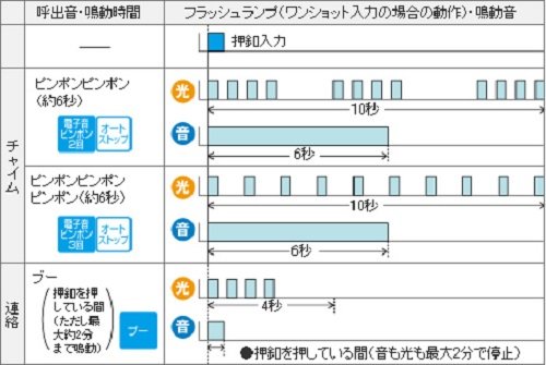 楽天市場】パナソニック 光るチャイム(電源コード付)Panasonic EC-170P