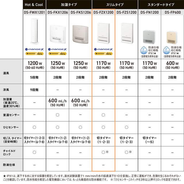 楽天市場】Panasonic パナソニック DS-FZX1200(W)ナノイーX搭載