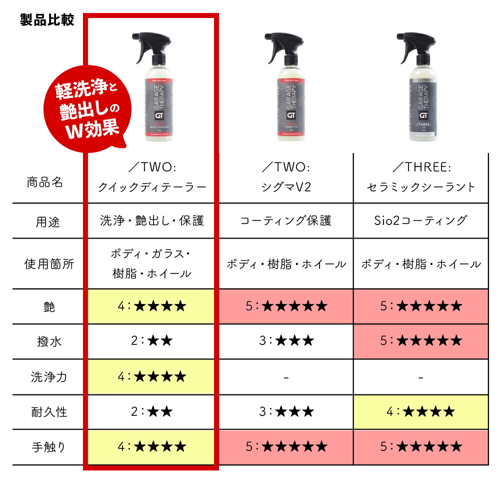 楽天市場】ガレージセラピー /TWO: クイックディテーラー 【 日本正規