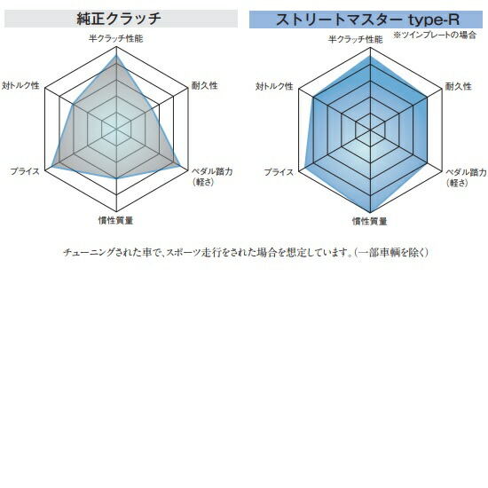 楽天市場】OS技研 レーシングクラッチ ストリートマスター GT Type-R