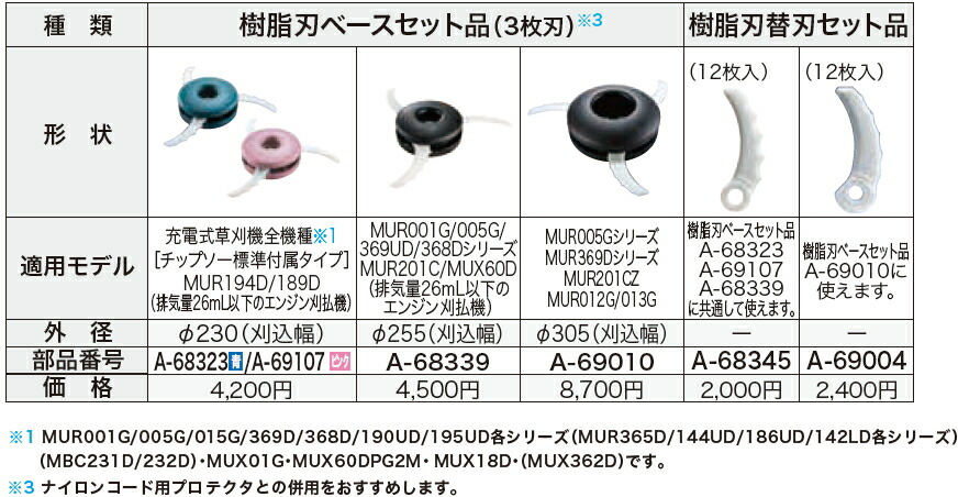 楽天市場】マキタ電動工具 樹脂刃ベースセット品（3枚刃） φ230（刈込