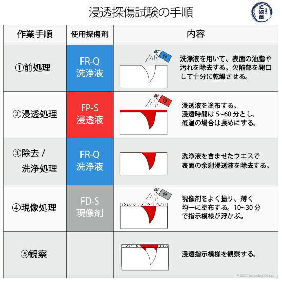 楽天市場】タセト 染色浸透探傷剤 カラーチェック FD-S 第3液 現像剤