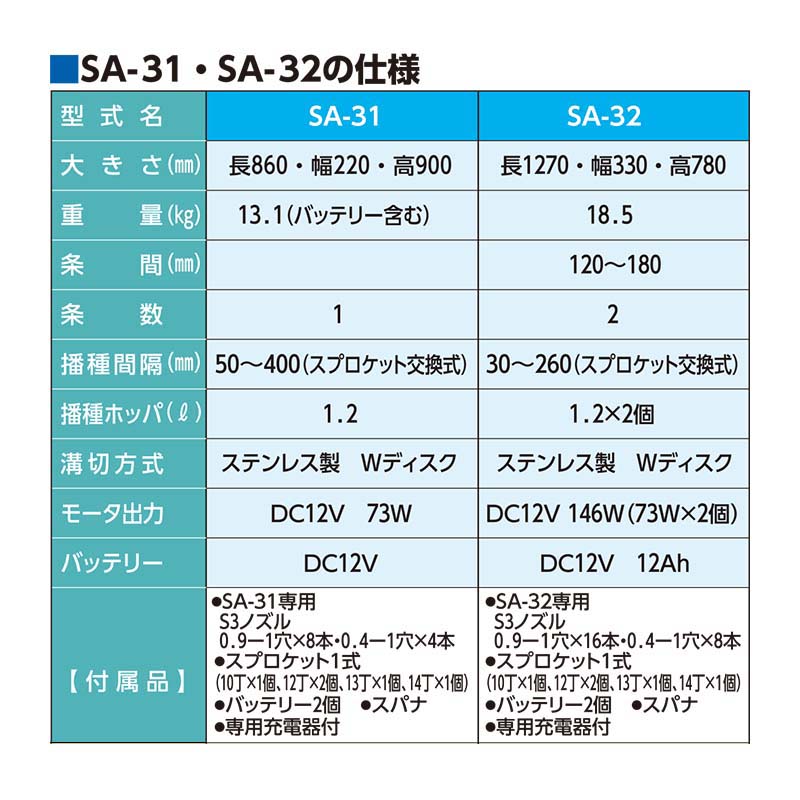 楽天市場】真空播種機 (手押し) シードエース SA-31 啓文社 手押1条型