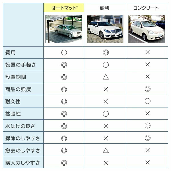 楽天市場】オートマット automat 単品1枚 | 駐車場 車庫まわり 舗装