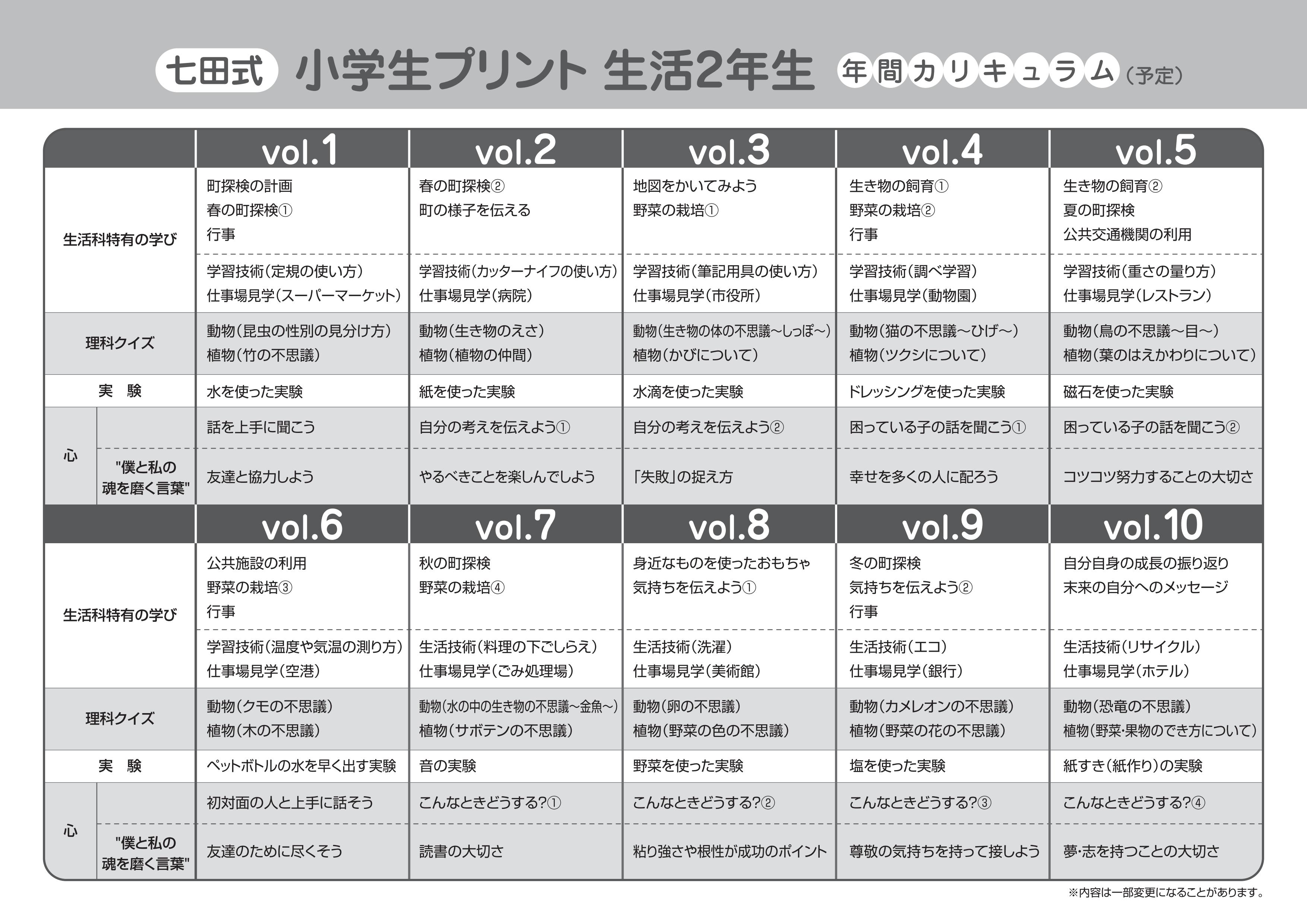 楽天市場】学習参考書 問題集 小学生 プリント 「七田式小学生プリント