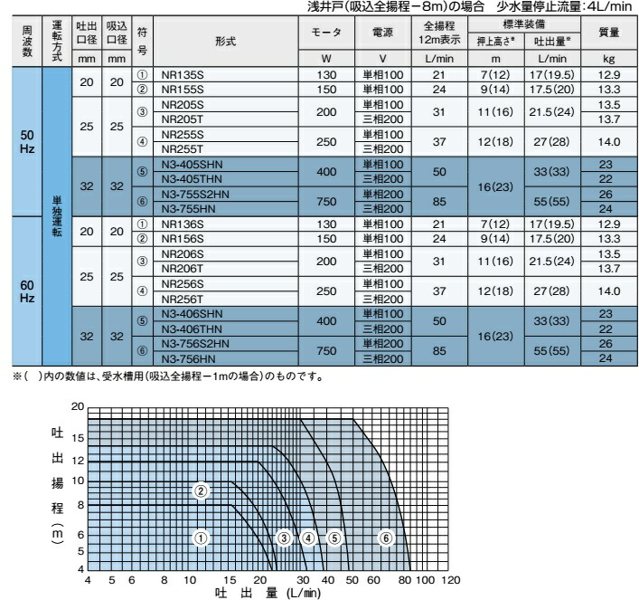 楽天市場】川本ポンプ 井戸ポンプ 給水ポンプ NR255S NR256S 25mm 250W