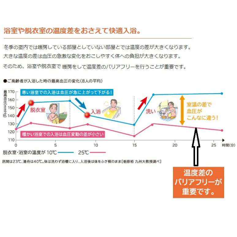 楽天市場】浴室暖房換気性 ゆとらいふ 【壁面取り付けタイプ】【特定