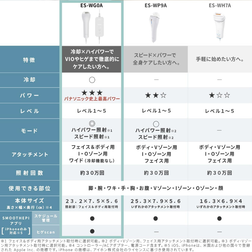 楽天市場】Panasonic パナソニック 光エステ スムースエピ ES-WG0A-H
