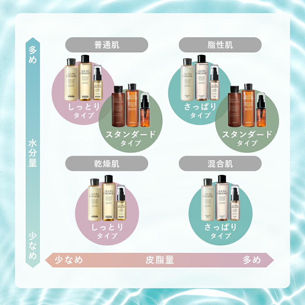 楽天市場】【公式】 オルナ オーガニック 化粧水 乳液 美容液 しっとり