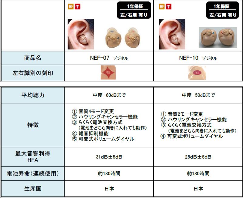 楽天市場】【期間限定超特価】【電池10パックセット】補聴器 nikon